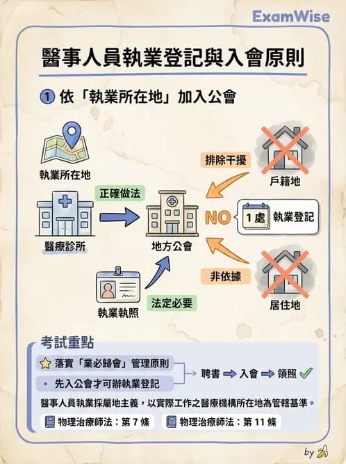 物治 - 物理治療師法核心 - AI 圖文解析預覽