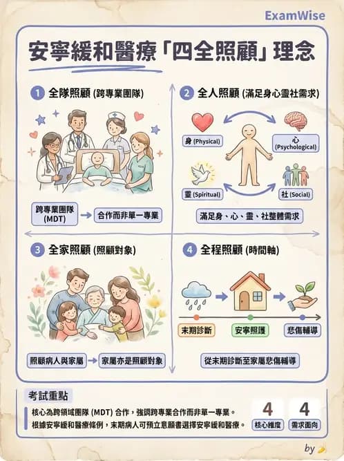 物治 - 專業倫理實務與安寧醫療 - AI 圖文解析預覽