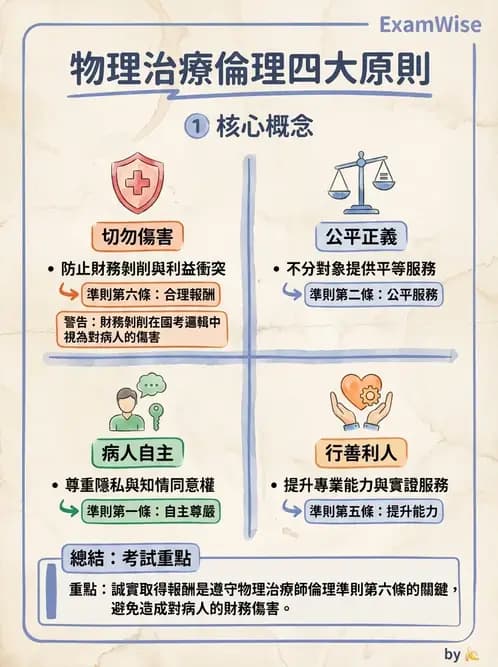 物治 - 醫學倫理原則應用 - AI 圖文解析預覽