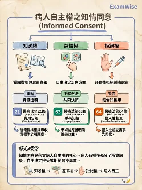 物治 - 病人權益與知情同意 - AI 圖文解析預覽