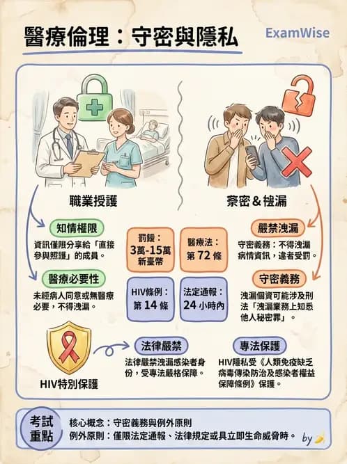 物治 - 病人權益與知情同意 - AI 圖文解析預覽