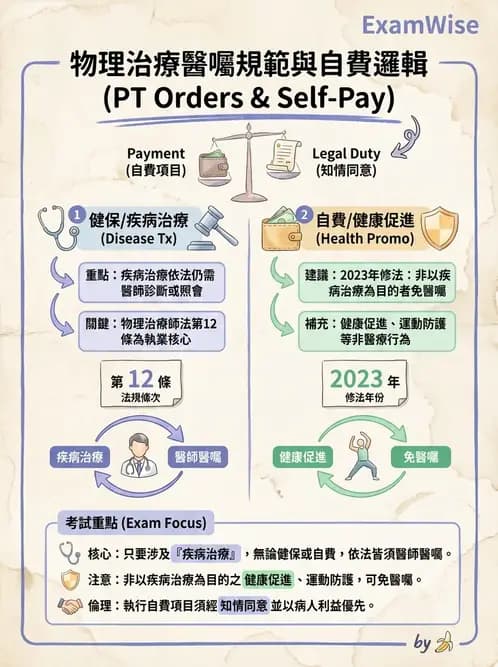 物治 - 專業倫理實務與安寧醫療 - AI 圖文解析預覽
