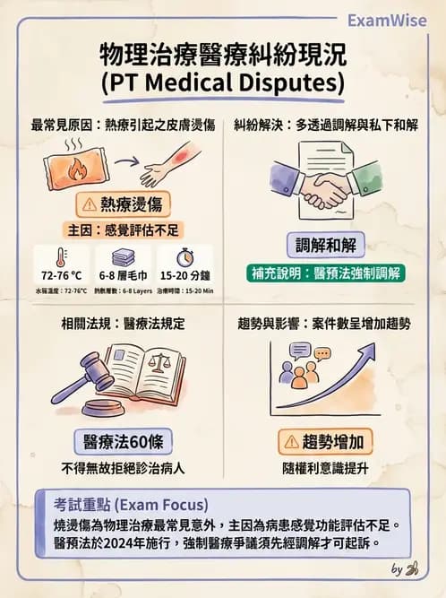 物治 - 醫療法規與設置標準 - AI 圖文解析預覽