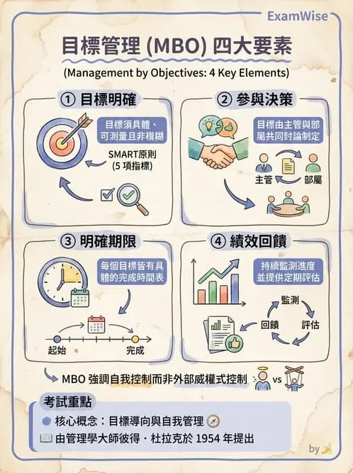 物治 - 管理理論與組織 - AI 圖文解析預覽