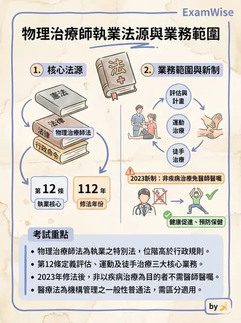 物治 - 物理治療師法核心 - AI 圖文解析預覽