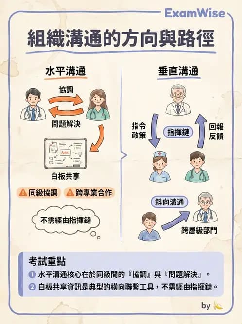 物治 - 管理理論與組織 - AI 圖文解析預覽