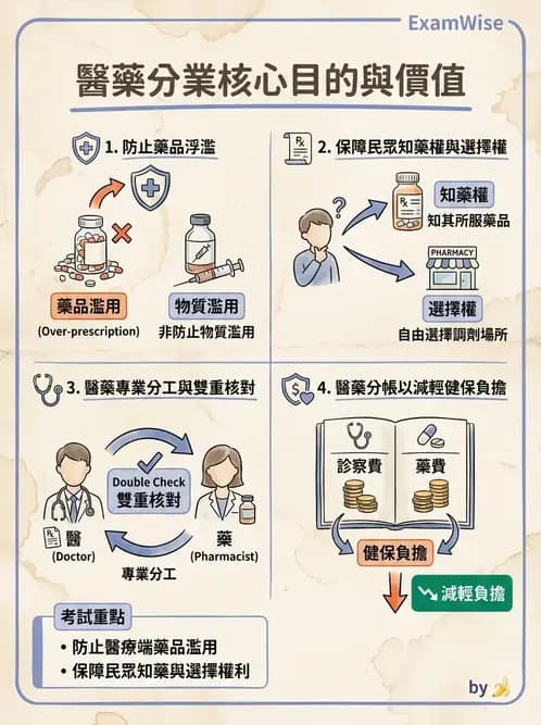 物治 - 健康政策與衛生行政 - AI 圖文解析預覽