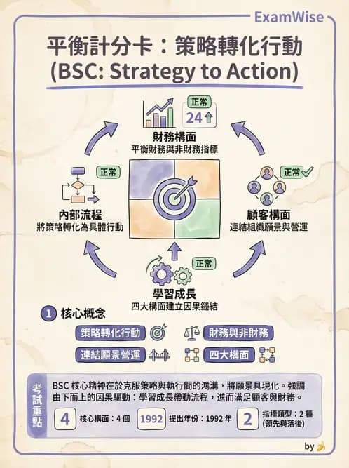 物治 - 管理理論與組織 - AI 圖文解析預覽