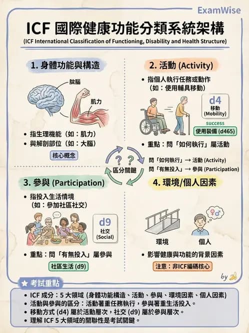 物治 - ICF分類與應用 - AI 圖文解析預覽