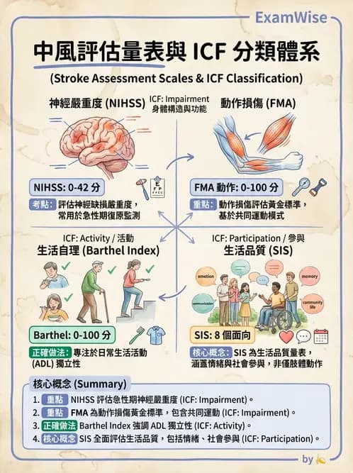 物治 - 腦中風動作評估與分期 - AI 圖文解析預覽
