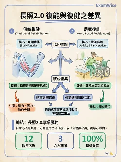 物治 - 腦中風姿勢控制平衡與轉位 - AI 圖文解析預覽