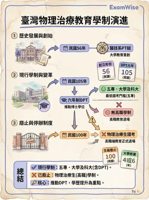 物治 - 歷史沿革與發展教育 - AI 圖文解析預覽