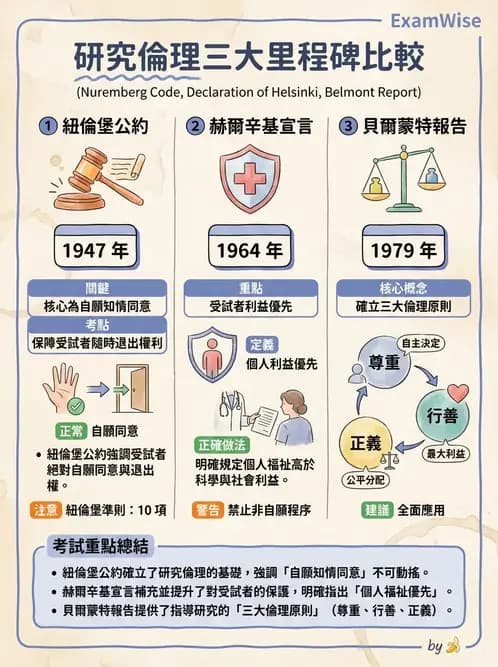 物治 - 研究倫理 - AI 圖文解析預覽