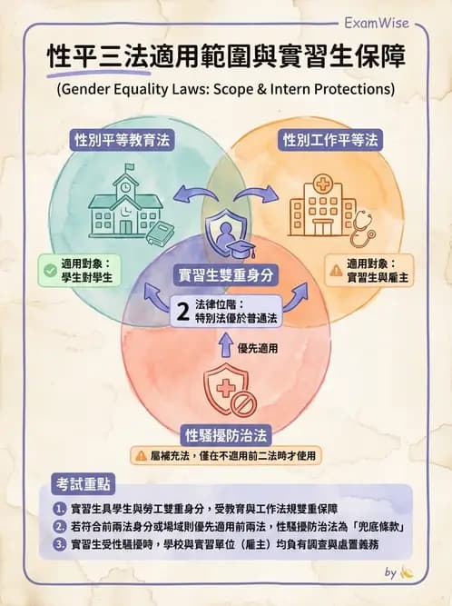 物治 - 性別平等與人權 - AI 圖文解析預覽