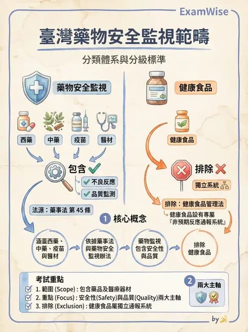 物治 - 健康政策與衛生行政 - AI 圖文解析預覽