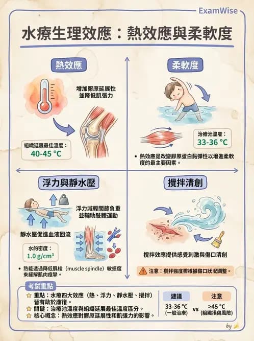 物治 - 水療 - AI 圖文解析預覽