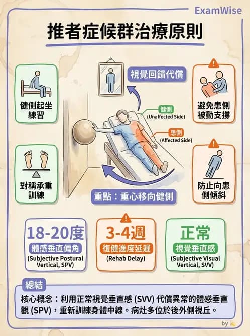 物治 - 腦中風姿勢控制平衡與轉位 - AI 圖文解析預覽