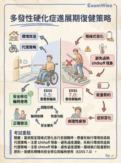 物治 - 多發性硬化症物理治療 - AI 圖文解析預覽