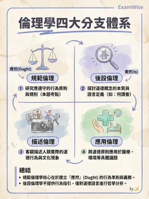 物治 - 倫理學理論與學派 - AI 圖文解析預覽