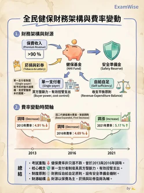 物治 - 全民健保制度 - AI 圖文解析預覽