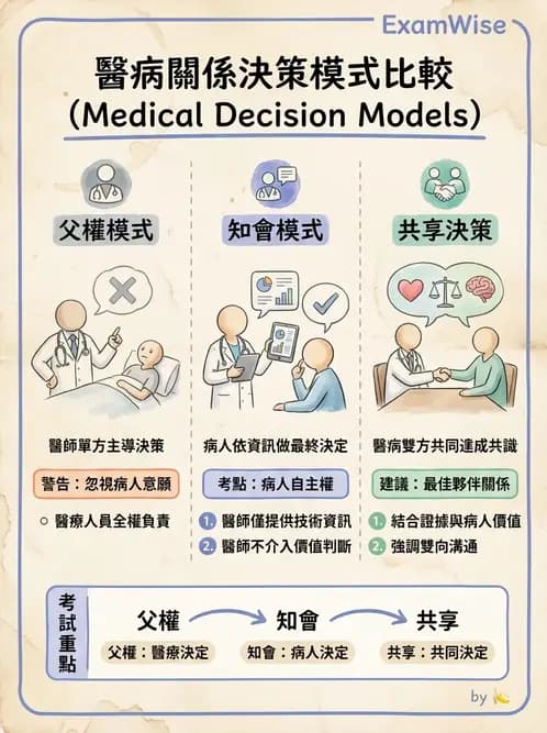 物治 - 病人權益與知情同意 - AI 圖文解析預覽
