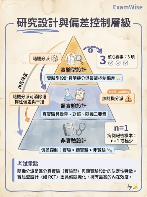 物治 - 研究設計與方法 - AI 圖文解析預覽