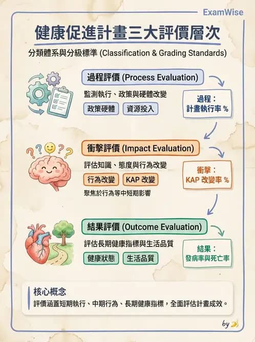 物治 - 健康政策與衛生行政 - AI 圖文解析預覽