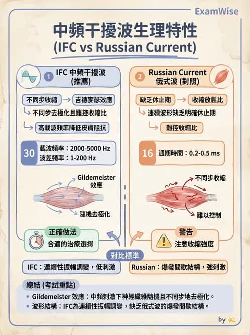 物治 - 中頻干擾波 - AI 圖文解析預覽
