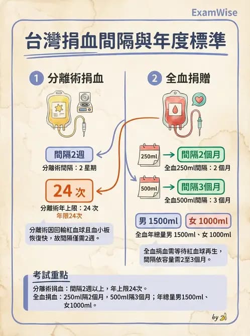 醫檢師 - 血液成分製備與輸血檢查 - AI 圖文解析預覽