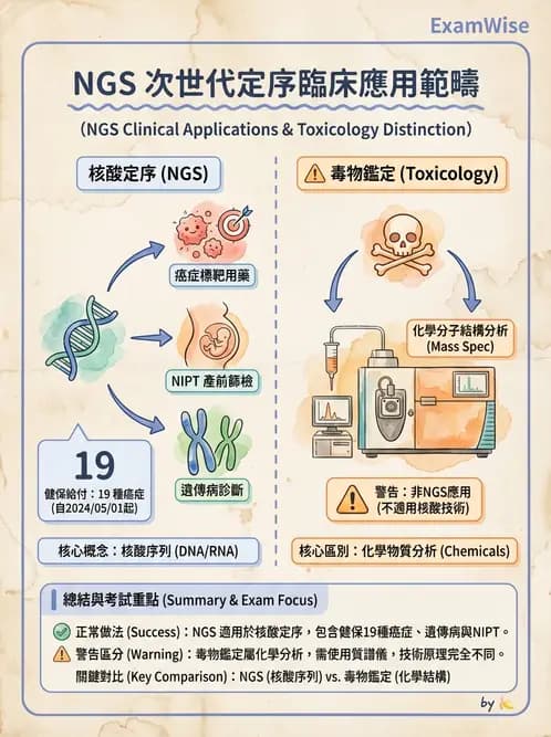 醫檢師 - 定序電泳與表觀分析 - AI 圖文解析預覽