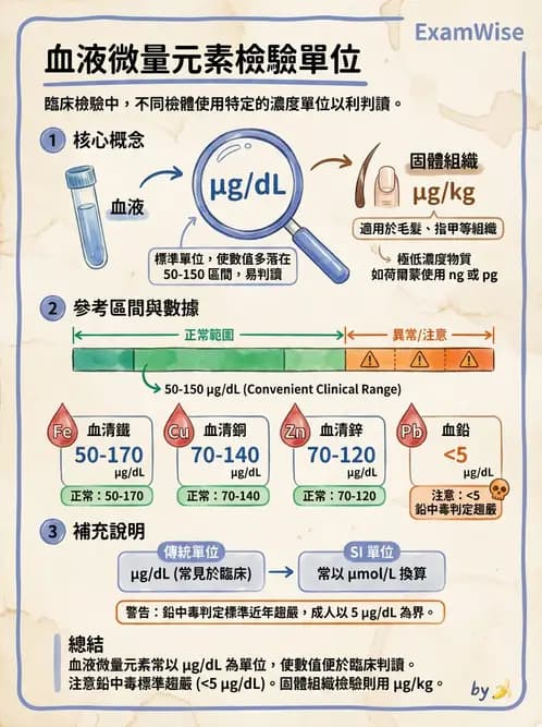 醫檢師 - 電解質與微量元素 - AI 圖文解析預覽