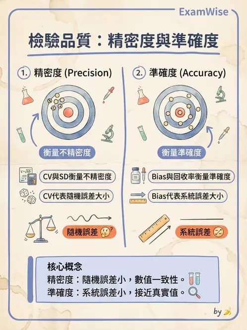 醫檢師 - 品質管理與數據判讀 - AI 圖文解析預覽