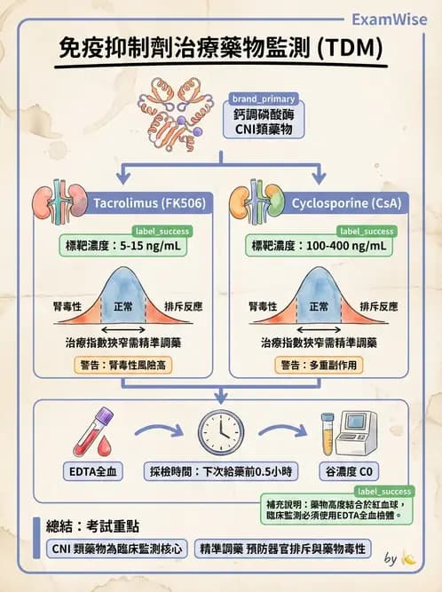 醫檢師 - 治療藥物監測與毒物學 - AI 圖文解析預覽