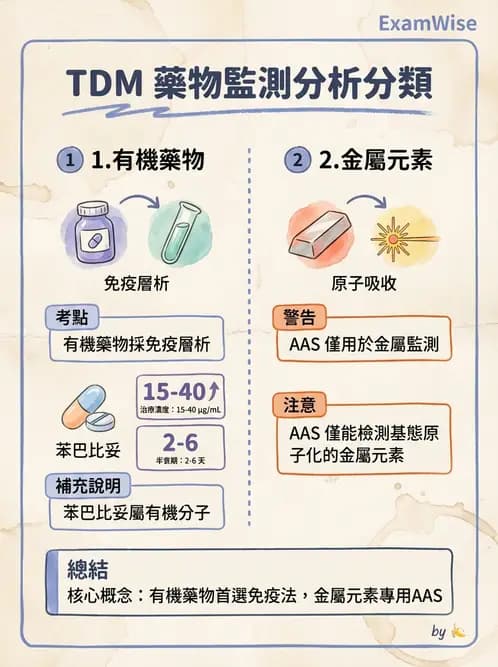 醫檢師 - 治療藥物監測與毒物學 - AI 圖文解析預覽