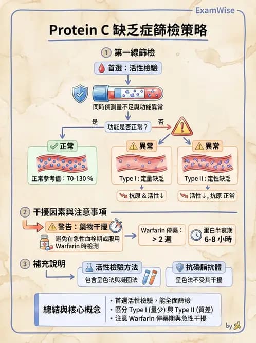 醫檢師 - 血栓性疾病與抗凝治療監測 - AI 圖文解析預覽