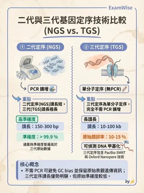 醫檢師 - 定序電泳與表觀分析 - AI 圖文解析預覽