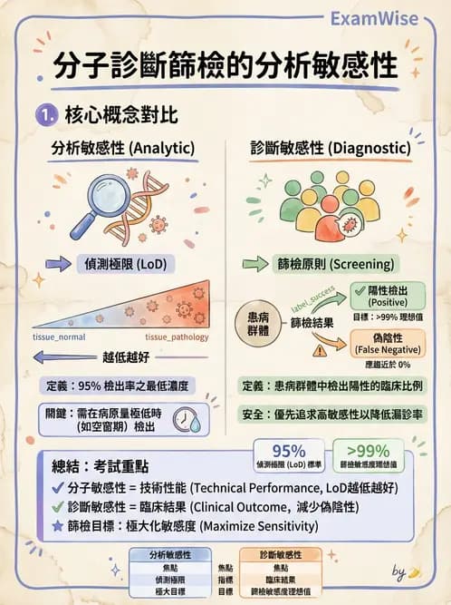 醫檢師 - 分子檢驗品質管理 - AI 圖文解析預覽