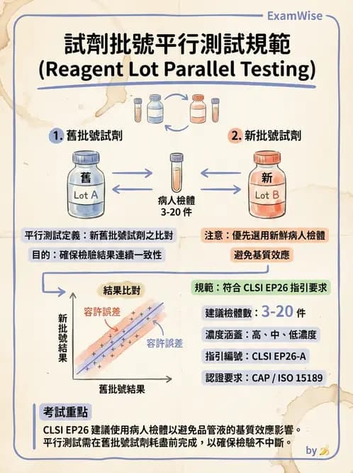 醫檢師 - 分子檢驗品質管理 - AI 圖文解析預覽