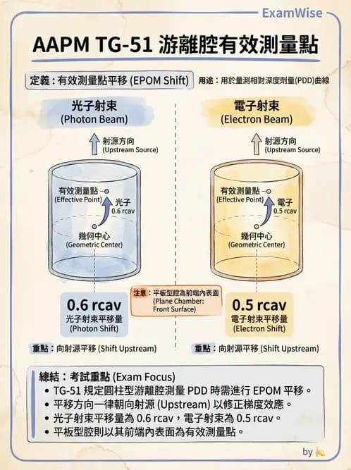 放射 - 劑量測定與計算 - AI 圖文解析預覽