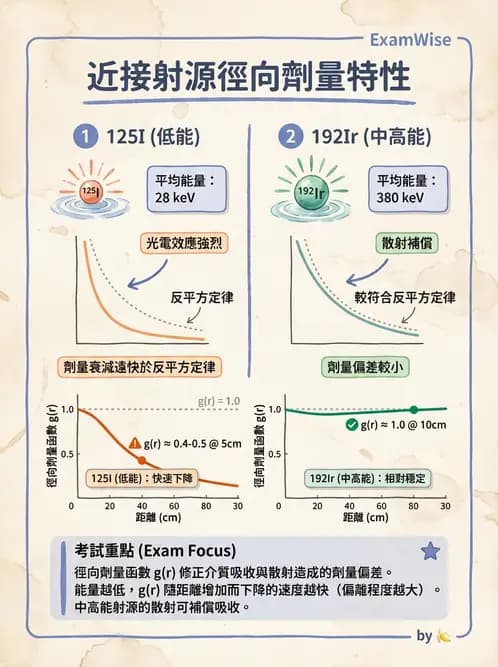 放射 - 特殊治療技術 - AI 圖文解析預覽