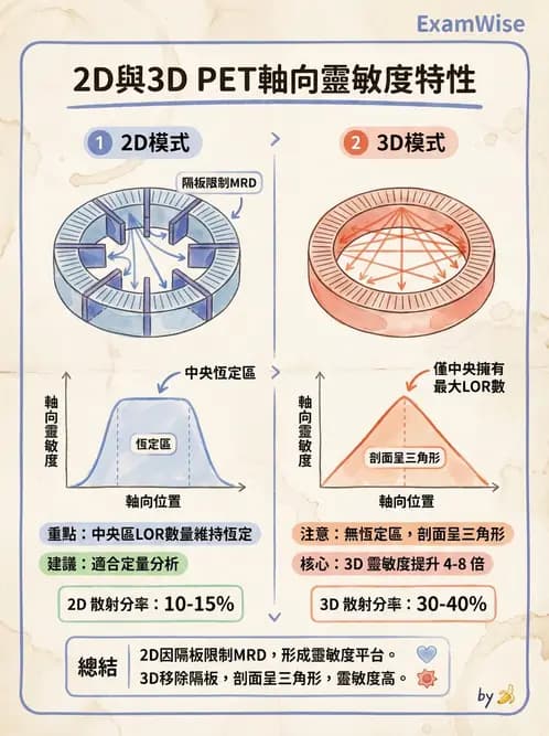 放射 - 核子醫學物理 - AI 圖文解析預覽