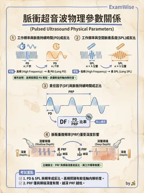 放射 - 超音波物理與換能器 - AI 圖文解析預覽