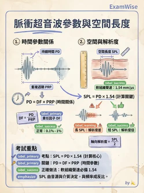 放射 - 超音波物理與換能器 - AI 圖文解析預覽