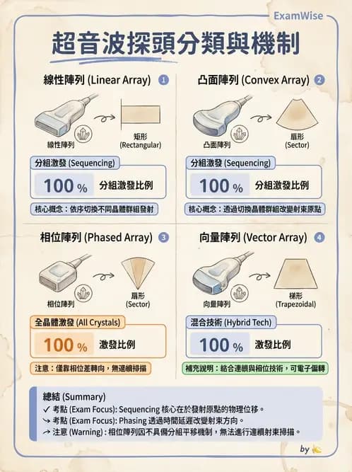 放射 - 超音波物理與換能器 - AI 圖文解析預覽