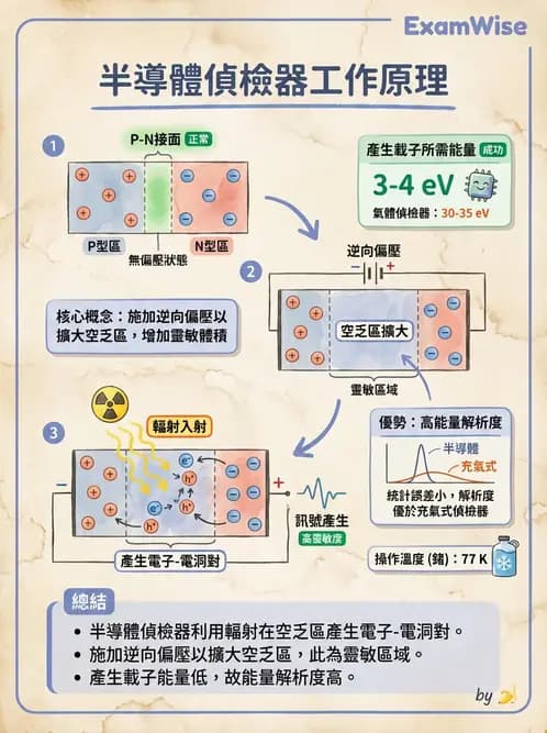 放射 - 固態與閃爍偵檢器 - AI 圖文解析預覽