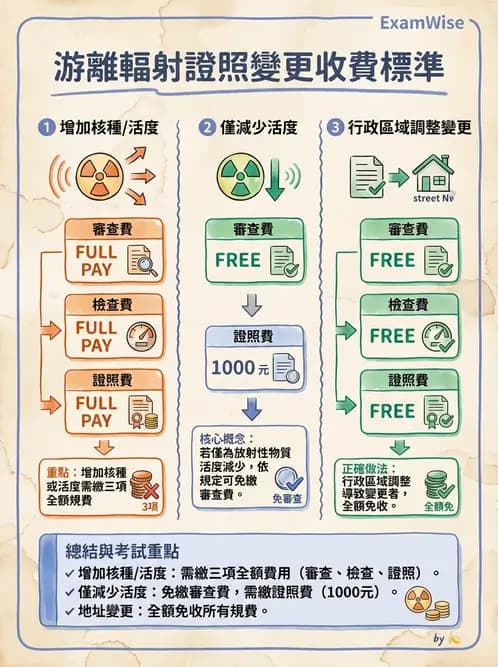 放射 - 輻射作業管理與設施許可 - AI 圖文解析預覽