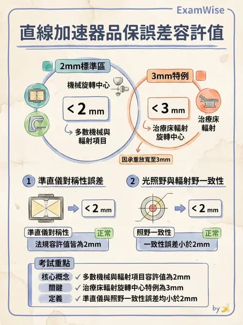 放射 - 醫療曝露品質保證 - AI 圖文解析預覽