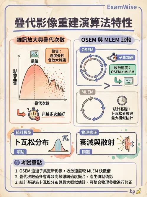 放射 - SPECT影像重建與濾波 - AI 圖文解析預覽