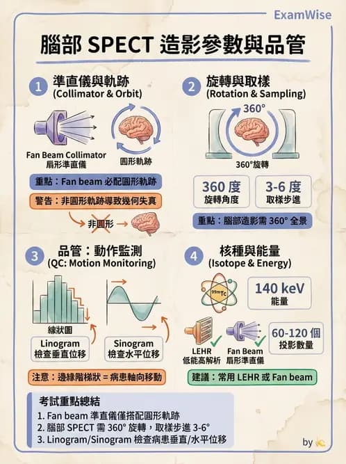 放射 - SPECT掃描參數、設備、衰減校正與QA - AI 圖文解析預覽