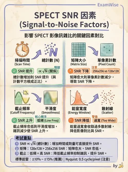 放射 - SPECT掃描參數、設備、衰減校正與QA - AI 圖文解析預覽